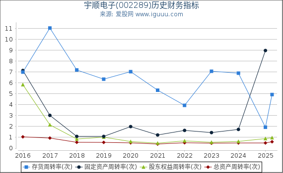 宇顺电子(002289)股东权益比率、固定资产比率等历史财务指标图
