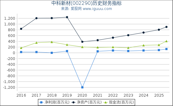 中科新材(002290)股东权益比率、固定资产比率等历史财务指标图