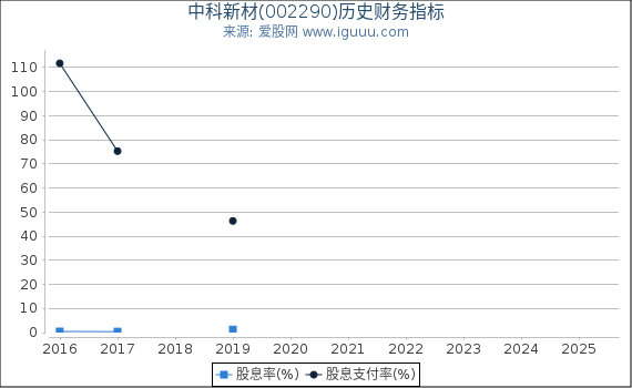 中科新材(002290)股东权益比率、固定资产比率等历史财务指标图