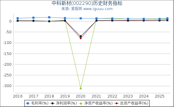 中科新材(002290)股东权益比率、固定资产比率等历史财务指标图