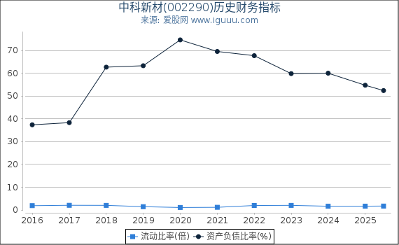 中科新材(002290)股东权益比率、固定资产比率等历史财务指标图