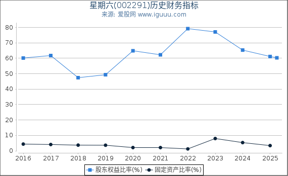 星期六(002291)股东权益比率、固定资产比率等历史财务指标图