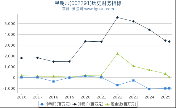 星期六(002291)股东权益比率、固定资产比率等历史财务指标图