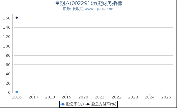 星期六(002291)股东权益比率、固定资产比率等历史财务指标图