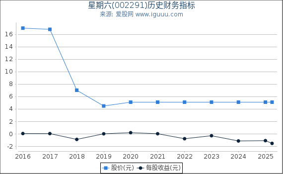 星期六(002291)股东权益比率、固定资产比率等历史财务指标图