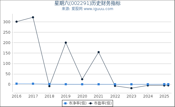 星期六(002291)股东权益比率、固定资产比率等历史财务指标图