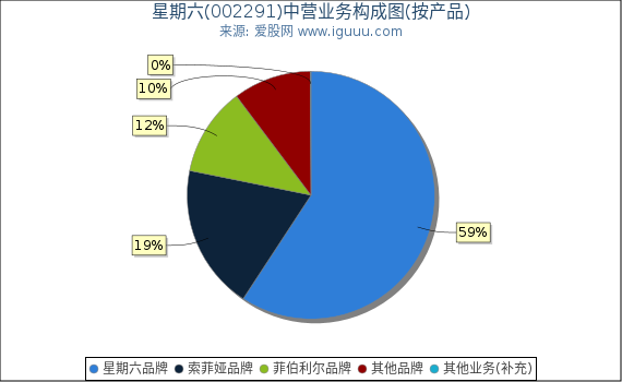 星期六(002291)主营业务构成图（按产品）