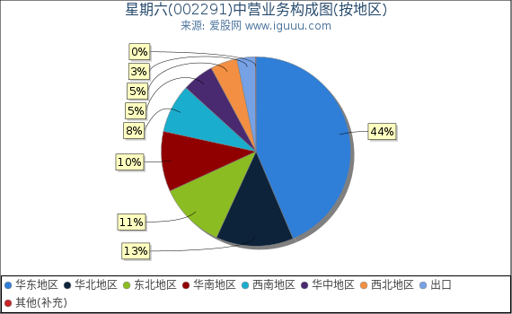 星期六(002291)主营业务构成图（按地区）