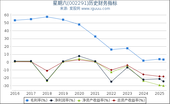 星期六(002291)股东权益比率、固定资产比率等历史财务指标图