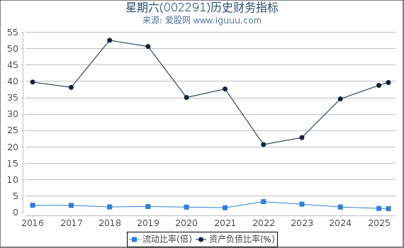 星期六(002291)股东权益比率、固定资产比率等历史财务指标图