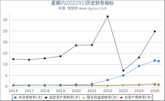 星期六(002291)股东权益比率、固定资产比率等历史财务指标图