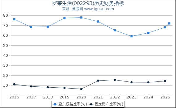 罗莱生活(002293)股东权益比率、固定资产比率等历史财务指标图