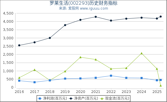 罗莱生活(002293)股东权益比率、固定资产比率等历史财务指标图