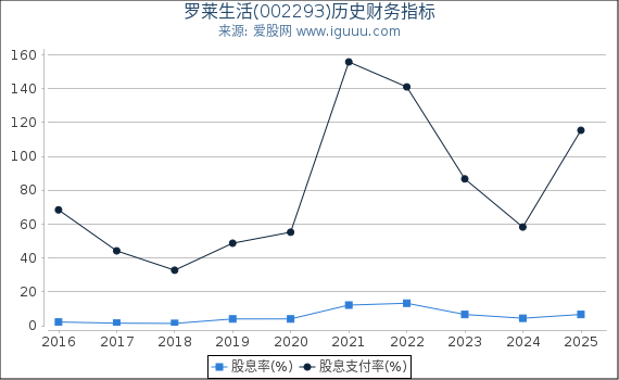 罗莱生活(002293)股东权益比率、固定资产比率等历史财务指标图