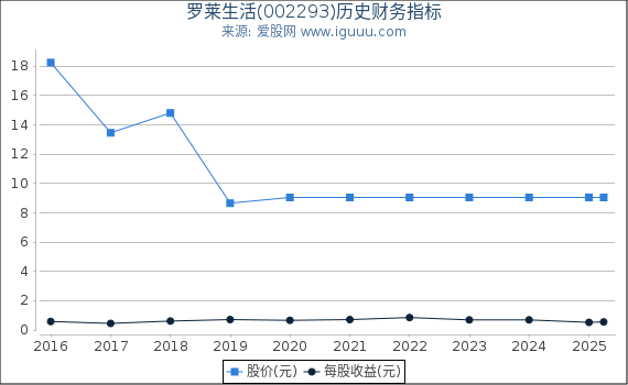 罗莱生活(002293)股东权益比率、固定资产比率等历史财务指标图