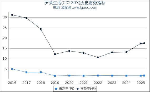 罗莱生活(002293)股东权益比率、固定资产比率等历史财务指标图