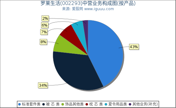 罗莱生活(002293)主营业务构成图（按产品）