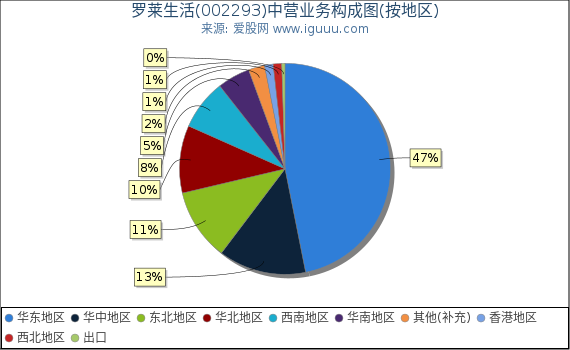 罗莱生活(002293)主营业务构成图（按地区）