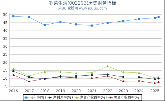 罗莱生活(002293)股东权益比率、固定资产比率等历史财务指标图