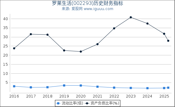 罗莱生活(002293)股东权益比率、固定资产比率等历史财务指标图