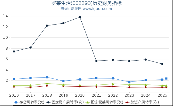 罗莱生活(002293)股东权益比率、固定资产比率等历史财务指标图