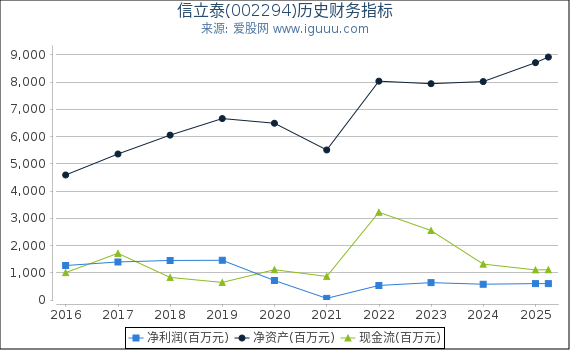 信立泰(002294)股东权益比率、固定资产比率等历史财务指标图