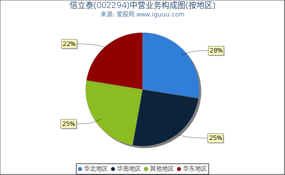 信立泰(002294)主营业务构成图（按地区）