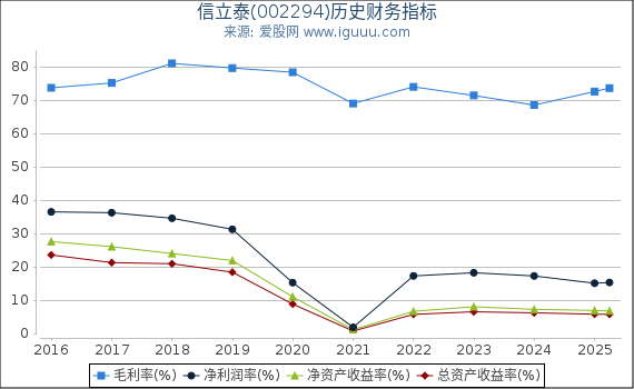 信立泰(002294)股东权益比率、固定资产比率等历史财务指标图