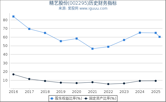 精艺股份(002295)股东权益比率、固定资产比率等历史财务指标图