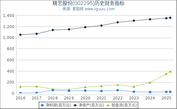 精艺股份(002295)股东权益比率、固定资产比率等历史财务指标图