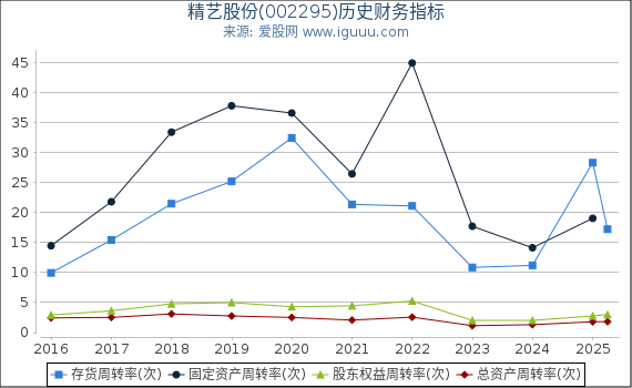 精艺股份(002295)股东权益比率、固定资产比率等历史财务指标图
