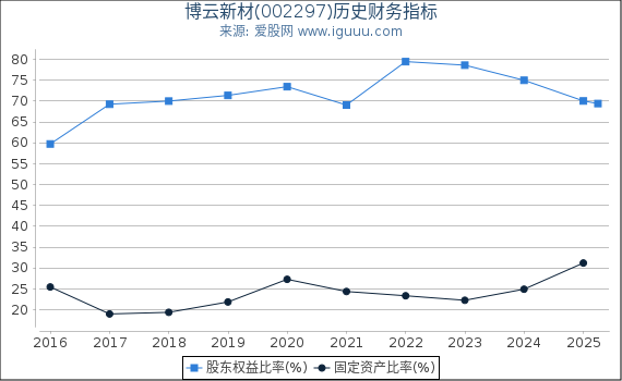 博云新材(002297)股东权益比率、固定资产比率等历史财务指标图