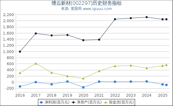 博云新材(002297)股东权益比率、固定资产比率等历史财务指标图