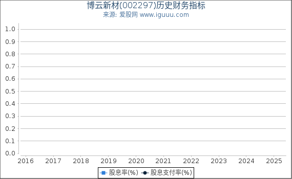 博云新材(002297)股东权益比率、固定资产比率等历史财务指标图