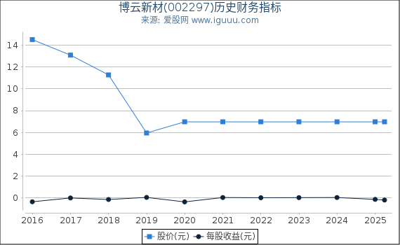 博云新材(002297)股东权益比率、固定资产比率等历史财务指标图