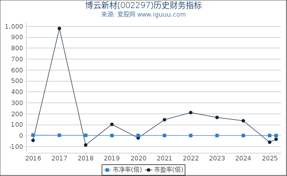 博云新材(002297)股东权益比率、固定资产比率等历史财务指标图