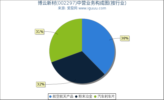 博云新材(002297)主营业务构成图（按行业）