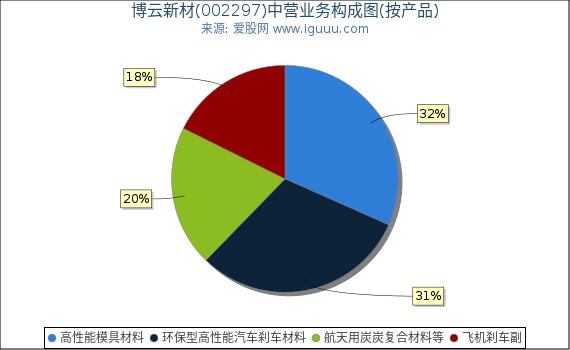 博云新材(002297)主营业务构成图（按产品）