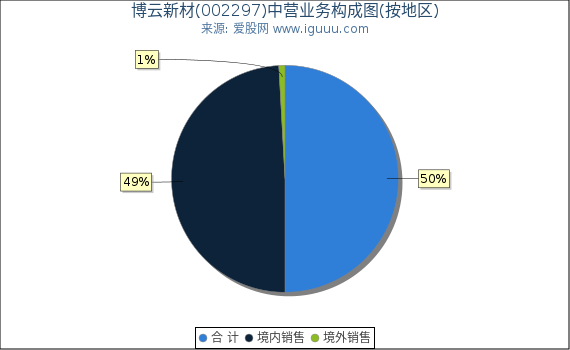 博云新材(002297)主营业务构成图（按地区）