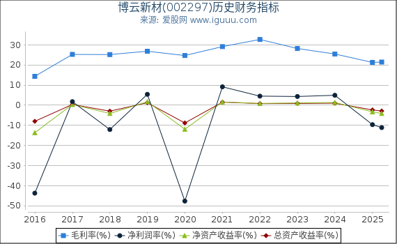 博云新材(002297)股东权益比率、固定资产比率等历史财务指标图