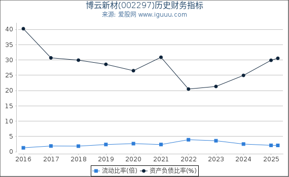 博云新材(002297)股东权益比率、固定资产比率等历史财务指标图