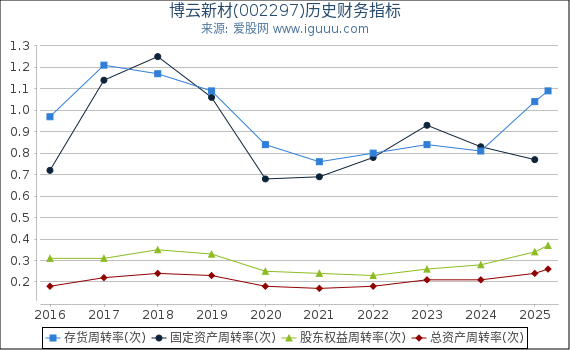 博云新材(002297)股东权益比率、固定资产比率等历史财务指标图