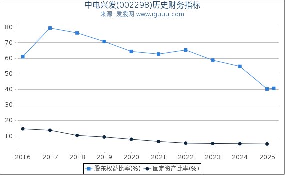 中电兴发(002298)股东权益比率、固定资产比率等历史财务指标图