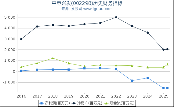 中电兴发(002298)股东权益比率、固定资产比率等历史财务指标图