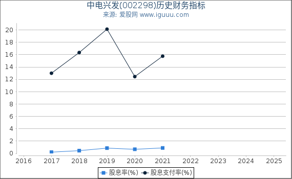 中电兴发(002298)股东权益比率、固定资产比率等历史财务指标图