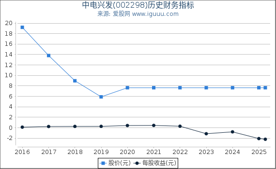 中电兴发(002298)股东权益比率、固定资产比率等历史财务指标图