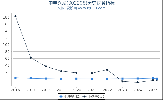 中电兴发(002298)股东权益比率、固定资产比率等历史财务指标图