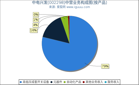 中电兴发(002298)主营业务构成图（按产品）