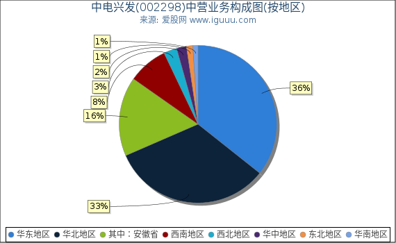 中电兴发(002298)主营业务构成图（按地区）