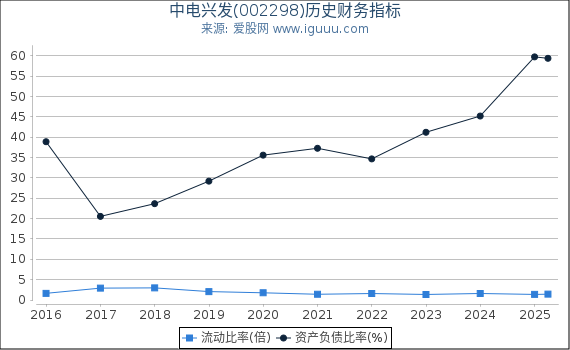 中电兴发(002298)股东权益比率、固定资产比率等历史财务指标图